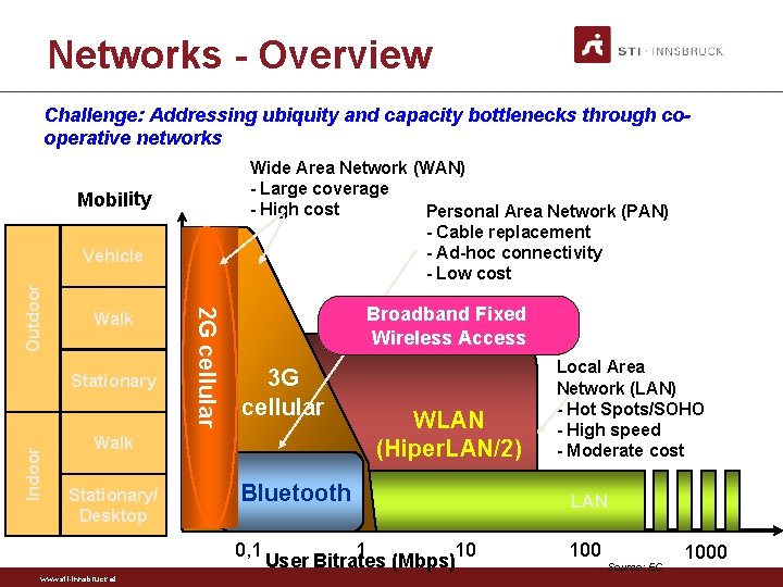 Networks - Overview Challenge: Addressing ubiquity and capacity bottlenecks through cooperative networks Wide Area