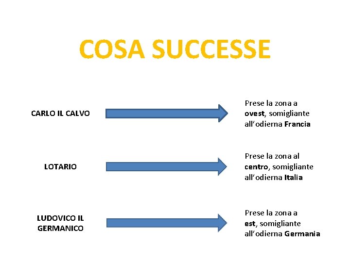 COSA SUCCESSE CARLO IL CALVO Prese la zona a ovest, somigliante all’odierna Francia LOTARIO