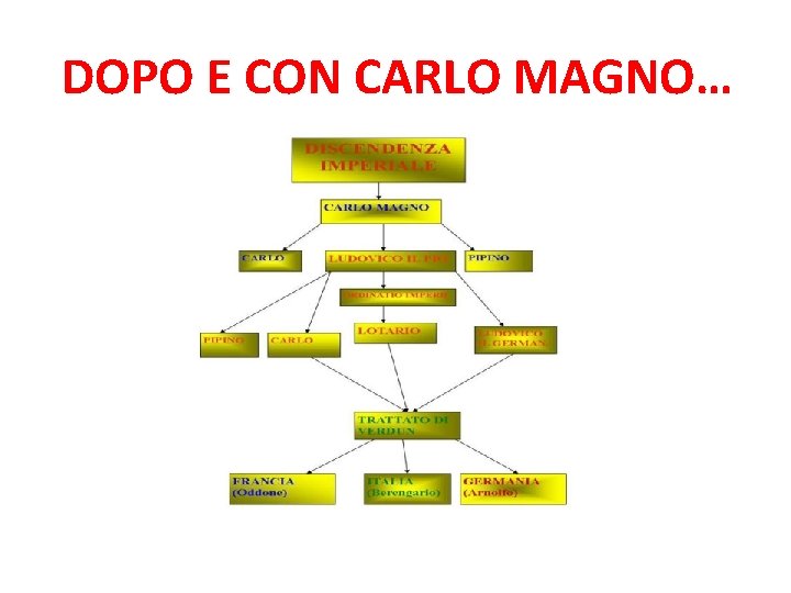 DOPO E CON CARLO MAGNO… 