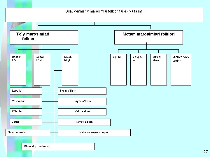 Oilaviy-maishiy marosimlar folklori tarkibi va tasnifi To`y marosimlari folklori Beshik to`yi Xatna to`yi Laparlar