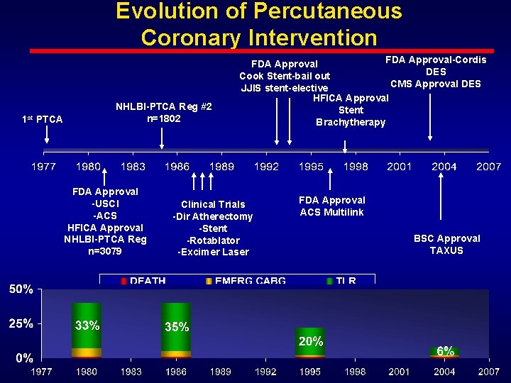 Evolution of Percutaneous Coronary Intervention 1 st PTCA NHLBI-PTCA Reg #2 n=1802 FDA Approval