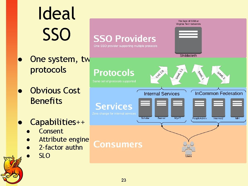 Ideal SSO ● One system, two protocols ● Obvious Cost Benefits ● Capabilities++ ●
