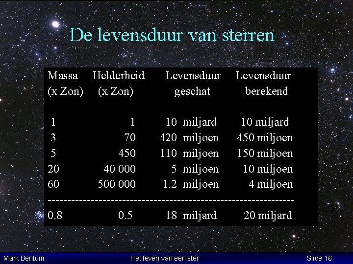 De levensduur van sterren Massa Helderheid (x Zon) Levensduur geschat Levensduur berekend 1 1