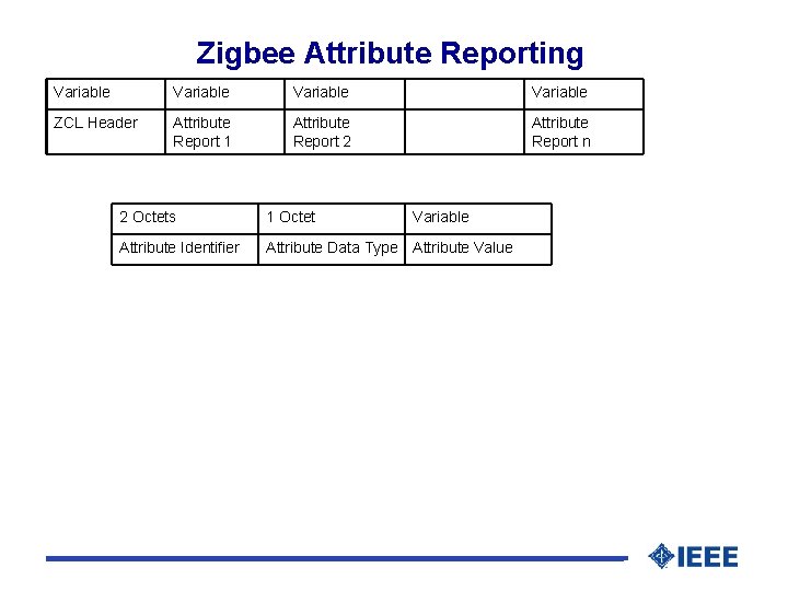 Zigbee Attribute Reporting Variable ZCL Header Attribute Report 1 Attribute Report 2 Attribute Report