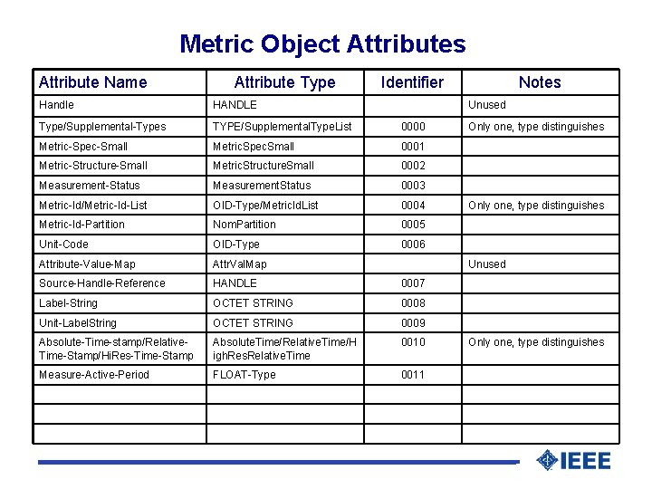 Metric Object Attributes Attribute Name Attribute Type Identifier Handle HANDLE Type/Supplemental-Types TYPE/Supplemental. Type. List