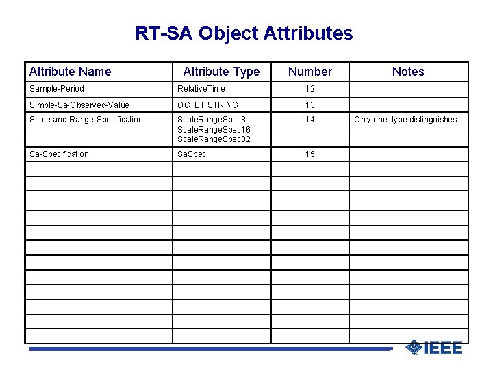 RT-SA Object Attributes Attribute Name Attribute Type Number Sample-Period Relative. Time 12 Simple-Sa-Observed-Value OCTET