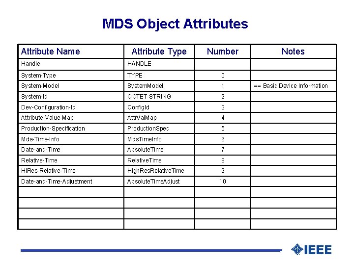 MDS Object Attributes Attribute Name Attribute Type Number Handle HANDLE System-Type TYPE 0 System-Model