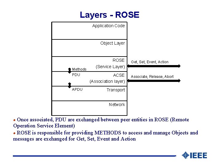 Layers - ROSE Application Code Object Layer Methods PDU APDU ROSE (Service Layer) ACSE