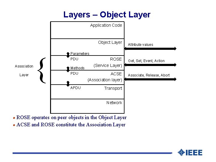 Layers – Object Layer Application Code Object Layer Association Layer { Parameters PDU Methods