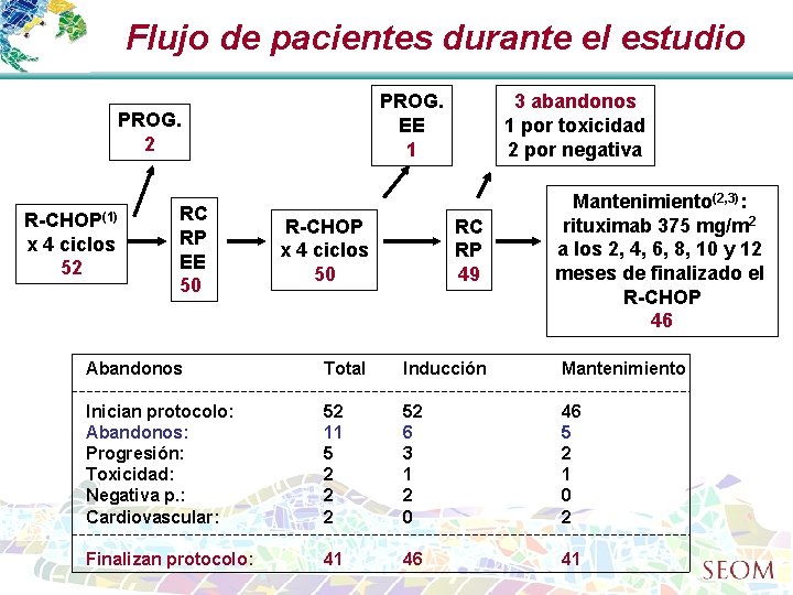 Flujo de pacientes durante el estudio PROG. EE 1 PROG. 2 R-CHOP(1) x 4