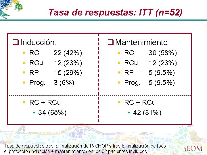 Tasa de respuestas: ITT (n=52) q Inducción: § § RC RCu RP Prog. 22