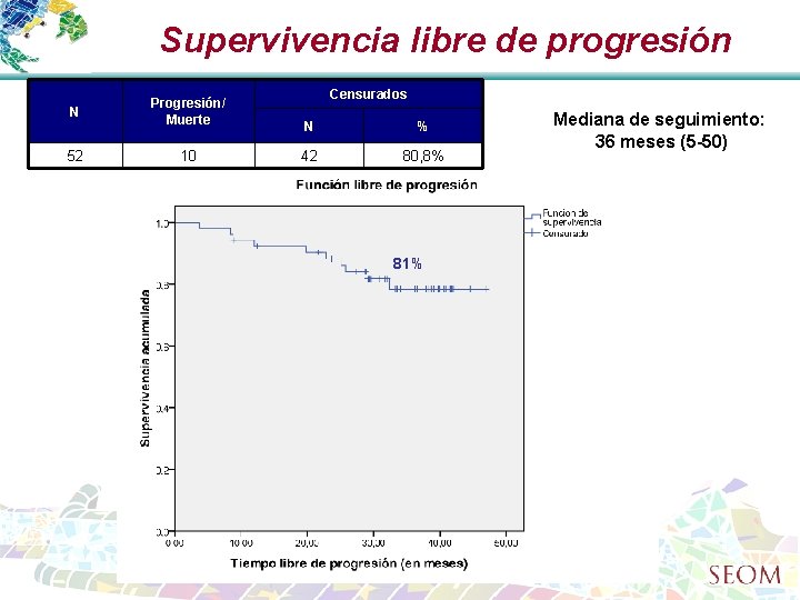 Supervivencia libre de progresión Censurados N Progresión/ Muerte N % 52 10 42 80,