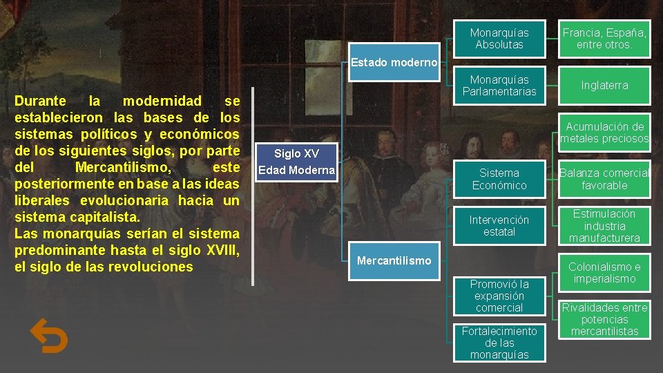 Monarquías Absolutas Francia, España, entre otros. Monarquías Parlamentarias Inglaterra Estado moderno Durante la modernidad