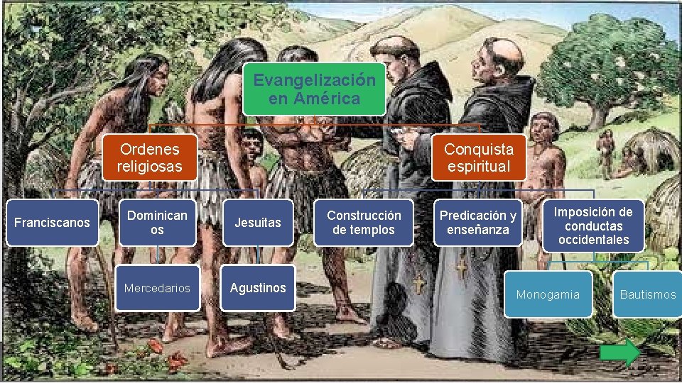 Evangelización El proceso de evangelización Evangelización en América Ordenes religiosas Franciscanos s Conquista espiritual