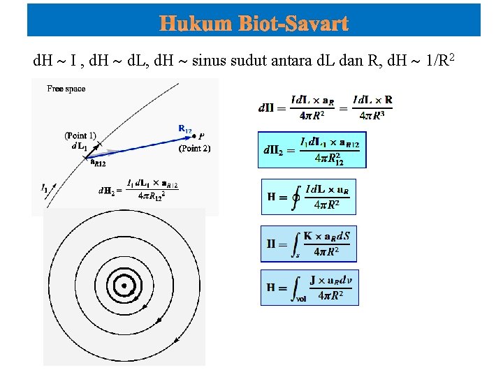 Hukum Biot-Savart d. H I , d. H d. L, d. H sinus sudut