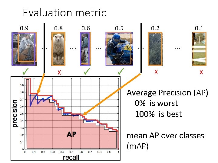 Evaluation metric 0. 9 0. 8 . . . ✓ 0. 6 . .