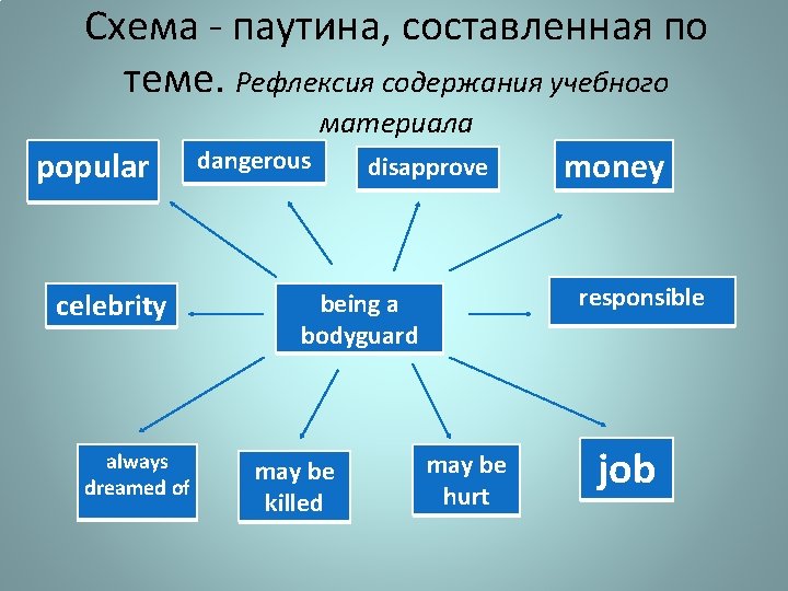 Схема - паутина, составленная по теме. Рефлексия содержания учебного материала popular celebrity always dreamed Схема - паутина, составленная по теме. Рефлексия содержания учебного материала popular celebrity always dreamed