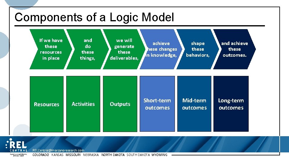 Components of a Logic Model If we have these resources in place Resources and