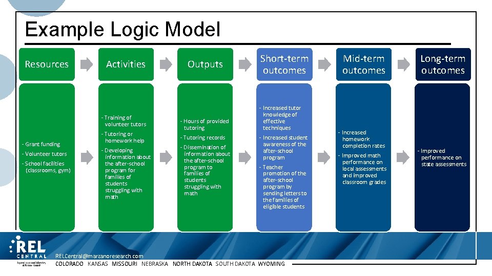 Example Logic Model Resources Activities - Training of volunteer tutors - Grant funding -