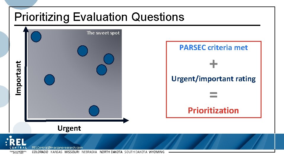 Prioritizing Evaluation Questions The sweet spot PARSEC criteria met Important + Urgent/important rating =