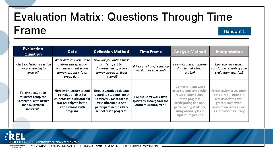 Evaluation Matrix: Questions Through Time Handout C Frame Evaluation Question Data Collection Method Time