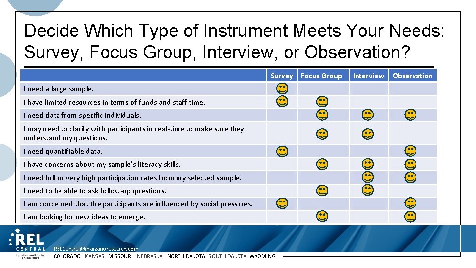 Decide Which Type of Instrument Meets Your Needs: Survey, Focus Group, Interview, or Observation?