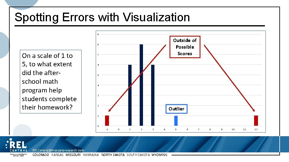 Spotting Errors with Visualization 9 Outside of Possible Scores 8 On a scale of