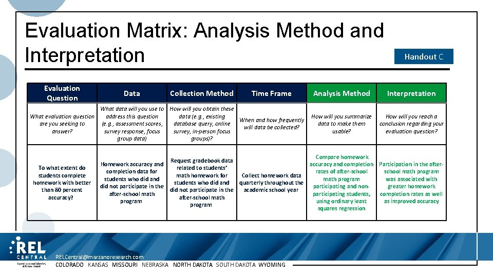 Evaluation Matrix: Analysis Method and Interpretation Evaluation Question What evaluation question are you seeking