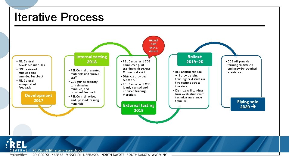 Iterative Process Hiccup! Pilot with 1 district • REL Central developed modules • CDE