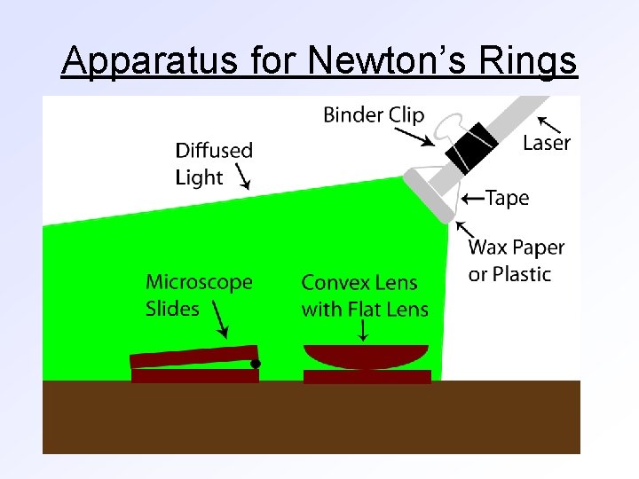 Apparatus for Newton’s Rings 