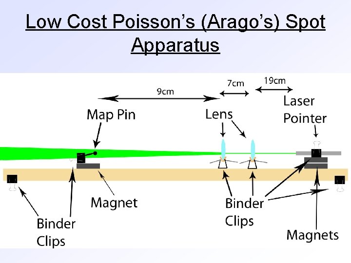 Low Cost Poisson’s (Arago’s) Spot Apparatus 