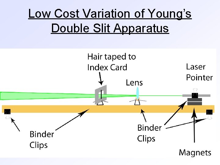 Low Cost Variation of Young’s Double Slit Apparatus 
