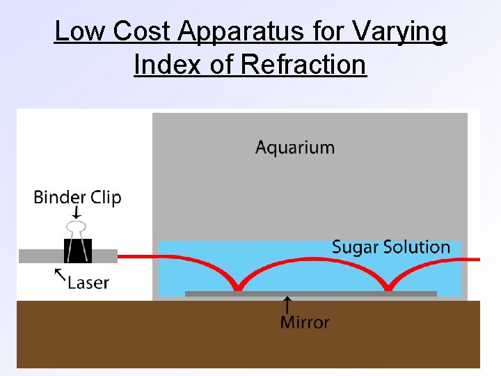 Low Cost Apparatus for Varying Index of Refraction 