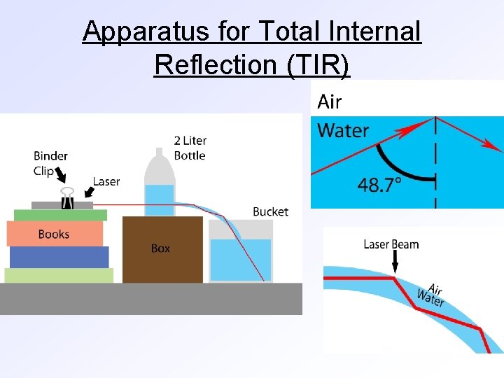 Apparatus for Total Internal Reflection (TIR) 
