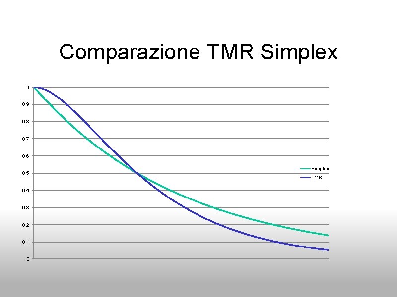 Comparazione TMR Simplex 1 0. 9 0. 8 0. 7 0. 6 0. 5