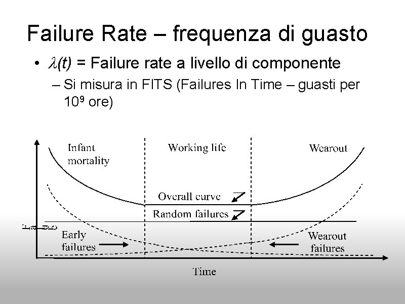Failure Rate – frequenza di guasto • (t) = Failure rate a livello di