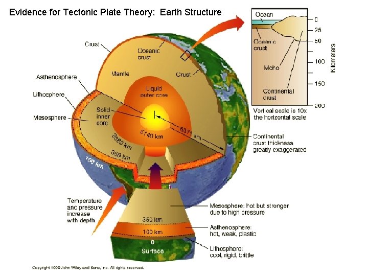 Evidence for Tectonic Plate Theory: Earth Structure 