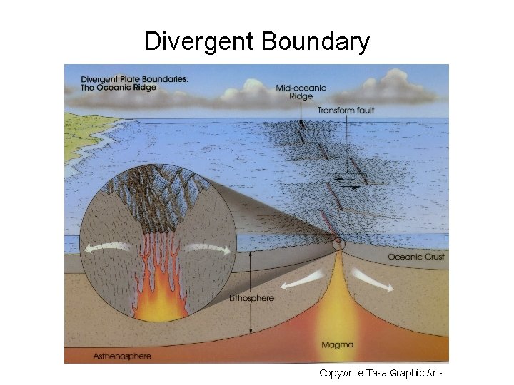 Divergent Boundary Copywrite Tasa Graphic Arts 