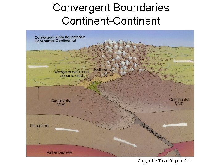 Convergent Boundaries Continent-Continent Copywrite Tasa Graphic Arts  Convergent Boundaries Continent-Continent Copywrite Tasa Graphic Arts