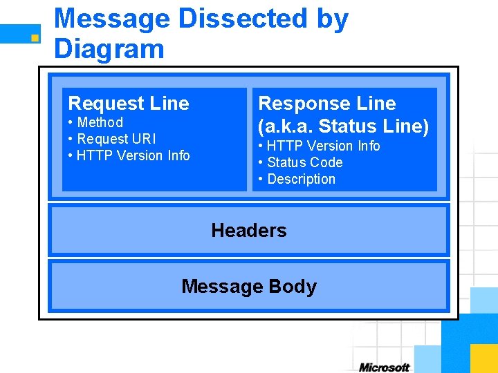 Message Dissected by Diagram Request Line • Method • Request URI • HTTP Version