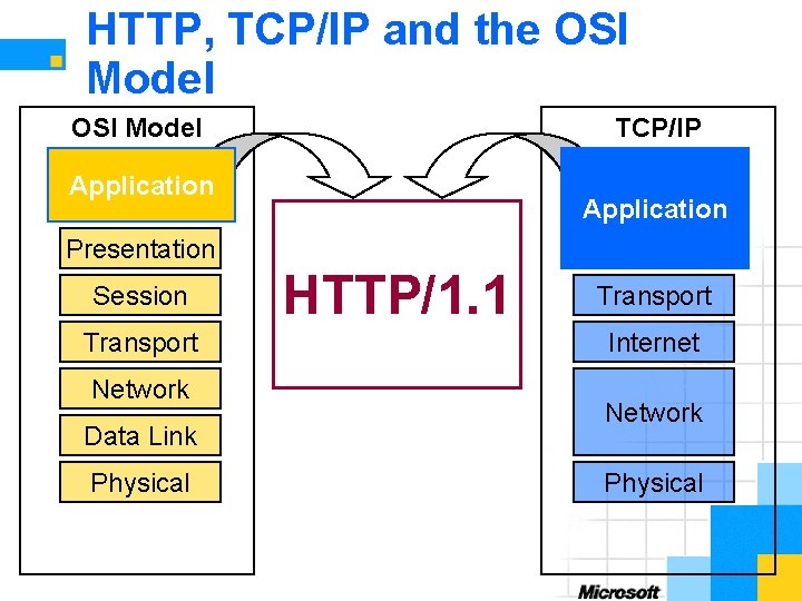 HTTP, TCP/IP and the OSI Model TCP/IP Application Presentation Session Transport Network Data Link