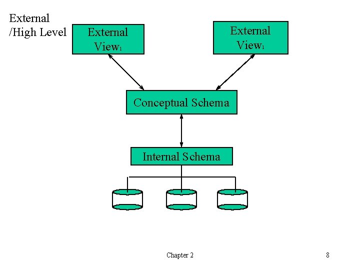 External /High Level External View 1 Conceptual Schema Internal Schema Chapter 2 8 