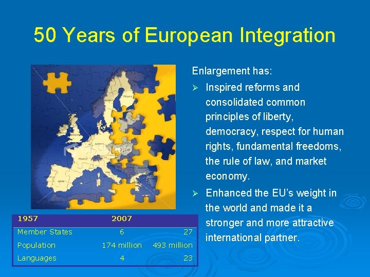 50 Years of European Integration Enlargement has: 1957 Member States Ø Inspired reforms and