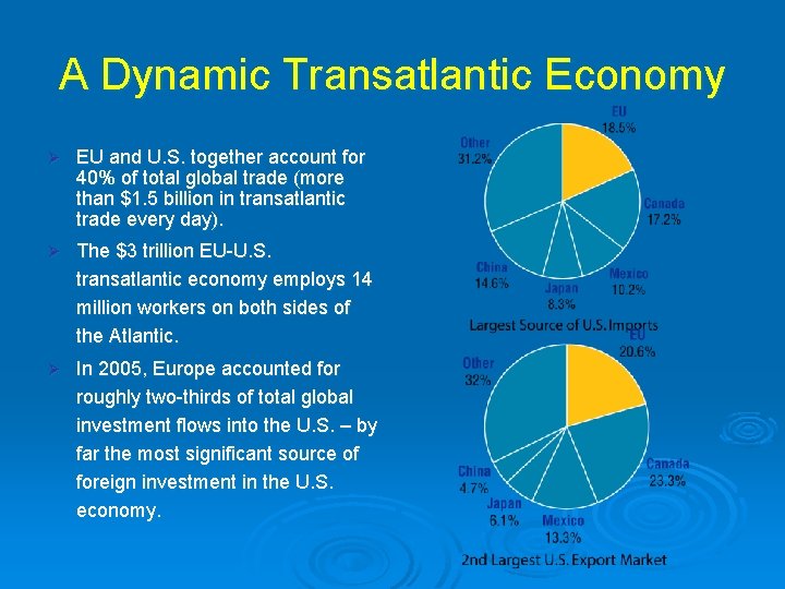 A Dynamic Transatlantic Economy Ø EU and U. S. together account for 40% of