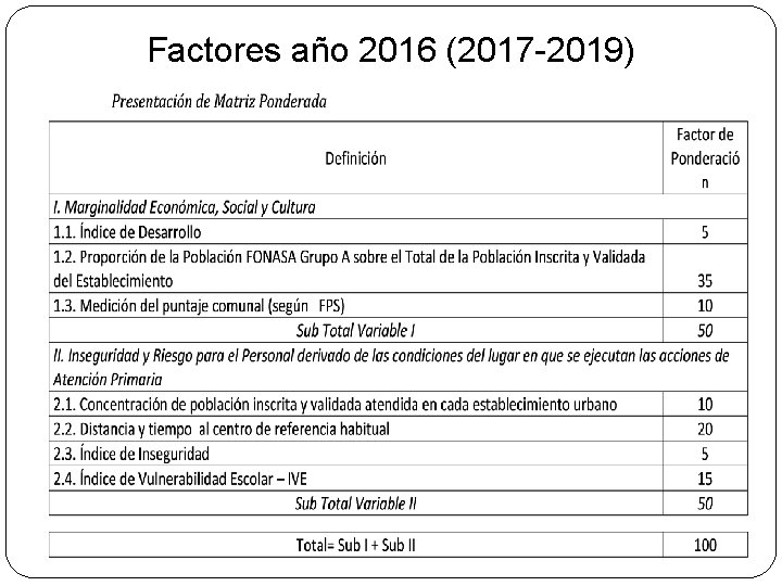 Factores año 2016 (2017 -2019) 