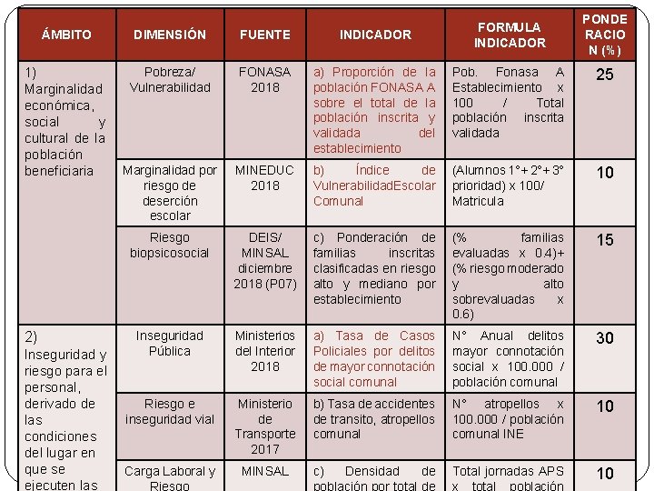 FORMULA INDICADOR PONDE RACIO N (%) ÁMBITO DIMENSIÓN FUENTE INDICADOR 1) Marginalidad económica, social