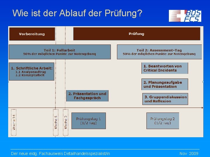 Wie ist der Ablauf der Prüfung? Der neue eidg. Fachausweis Detailhandelsspezialist/in Nov 2009 