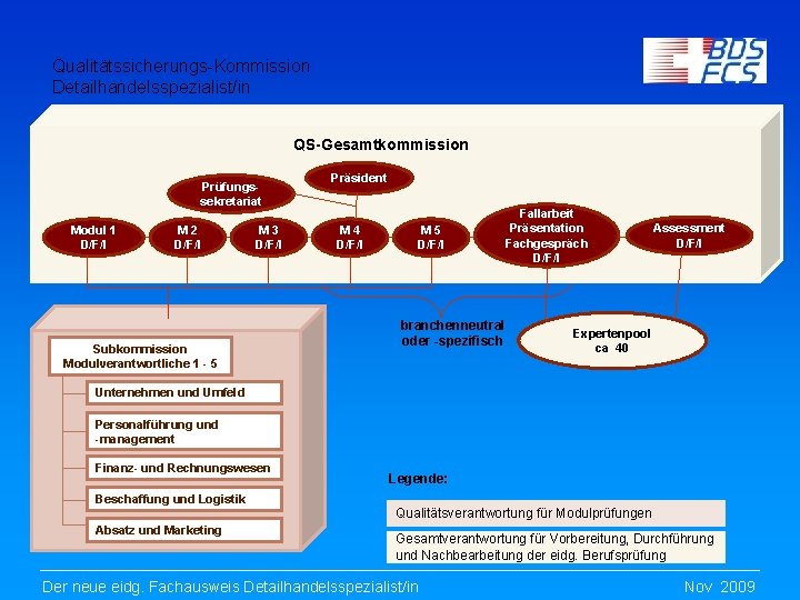 Qualitätssicherungs-Kommission Detailhandelsspezialist/in QS-Gesamtkommission Prüfungssekretariat Modul 1 D/F/I M 2 D/F/I M 3 D/F/I Subkommission