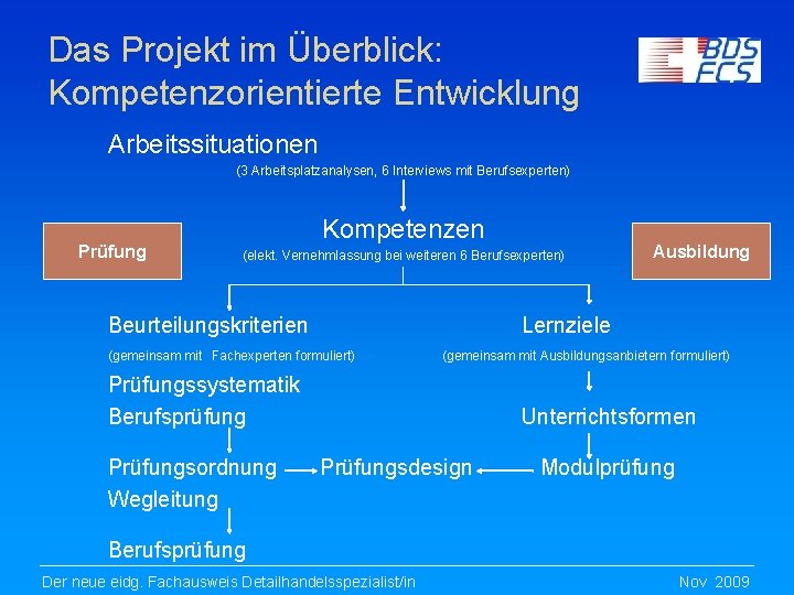 Das Projekt im Überblick: Kompetenzorientierte Entwicklung Arbeitssituationen (3 Arbeitsplatzanalysen, 6 Interviews mit Berufsexperten) Prüfung