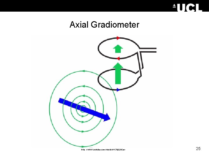 Axial Gradiometer http: //www. youtube. com/watch? v=CPj 4 j. JACe. Is 25 